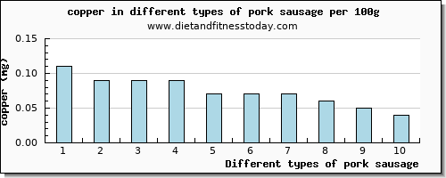 pork sausage copper per 100g